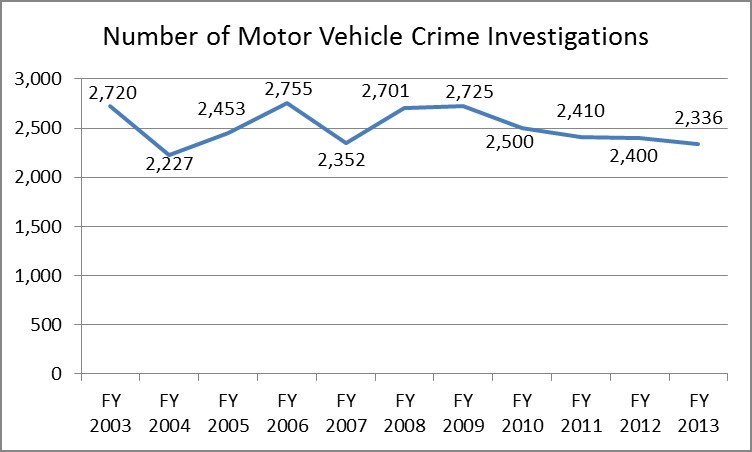 motor vehicle crime investigations
